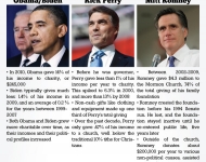 charity_donations_romney_obama_edwards