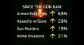 Australian Crime Stats Since Gun Ban
