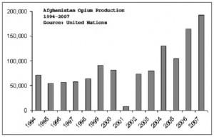 Graph showing Afghan opium production surge after 2001 US military intervention