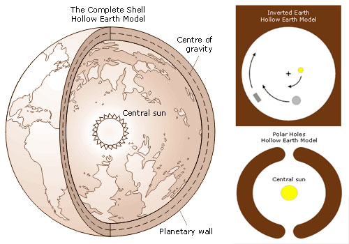 Cross-section model showing the theoretical structure of a hollow Earth with inner sun