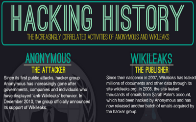Hacking History: Anonymous & Wikileaks Correlated