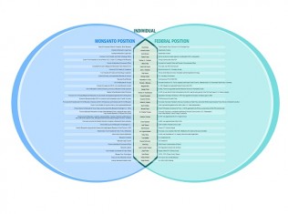 INFOGRAPHIC: Monsanto Overlapping Corporate & Governement Interests