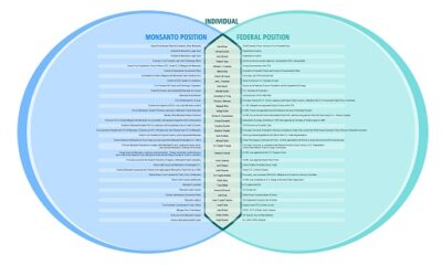 INFOGRAPHIC: Monsanto Overlapping Corporate & Governement Interests
