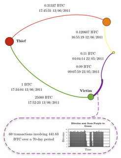 Sub-network diagram showing cycle connections between the Bitcoin thief, victim, Slush pool, and LulzSec donation addresses