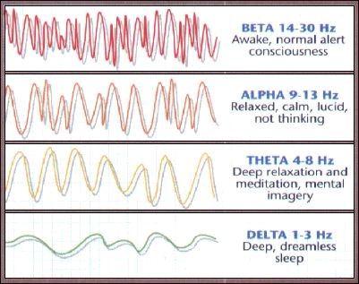 Chart showing different types of brain waves measured by EEG