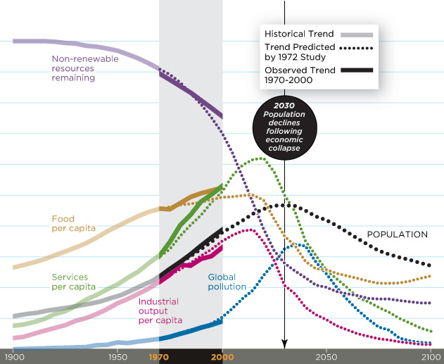 Club of Rome Limits to Growth graph showing projected population and resource decline