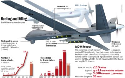 DRONES: Everything You Need To Know About Small UAVs to Hunter Killer Skynet Robots