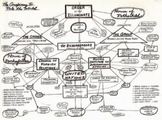 Order of the Illuminati: Flowchart Infographic of Divisions, Families, Control Groups