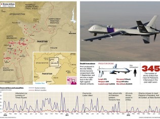 America’s Deadly Double Tap Drone Attacks Are ‘killing 49 people for every known terrorist in Pakistan’