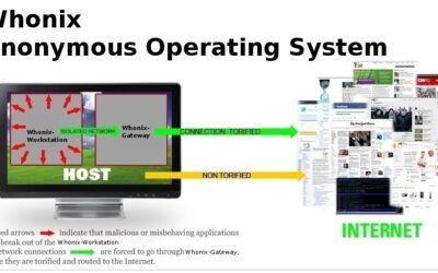 Whonix: The Anonymous Operating System