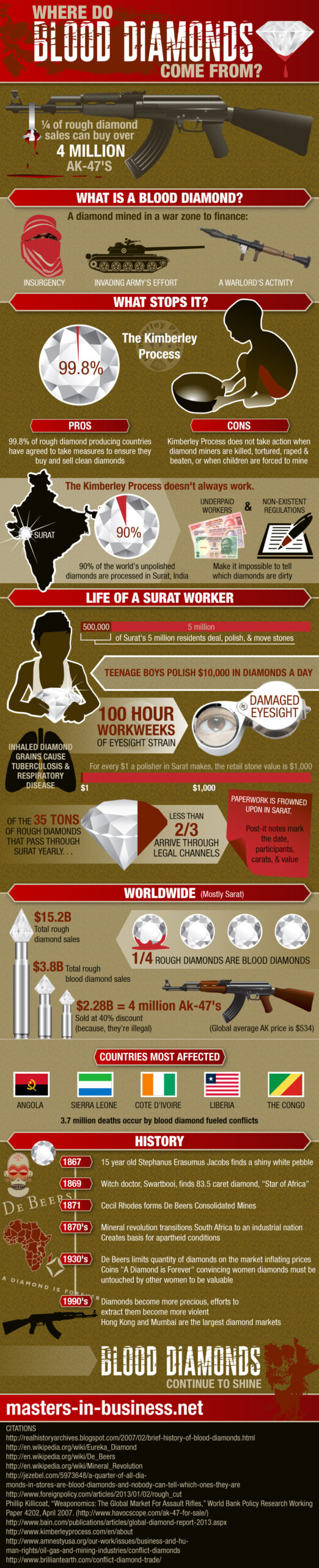Diamond Trade Worldwide Infographic